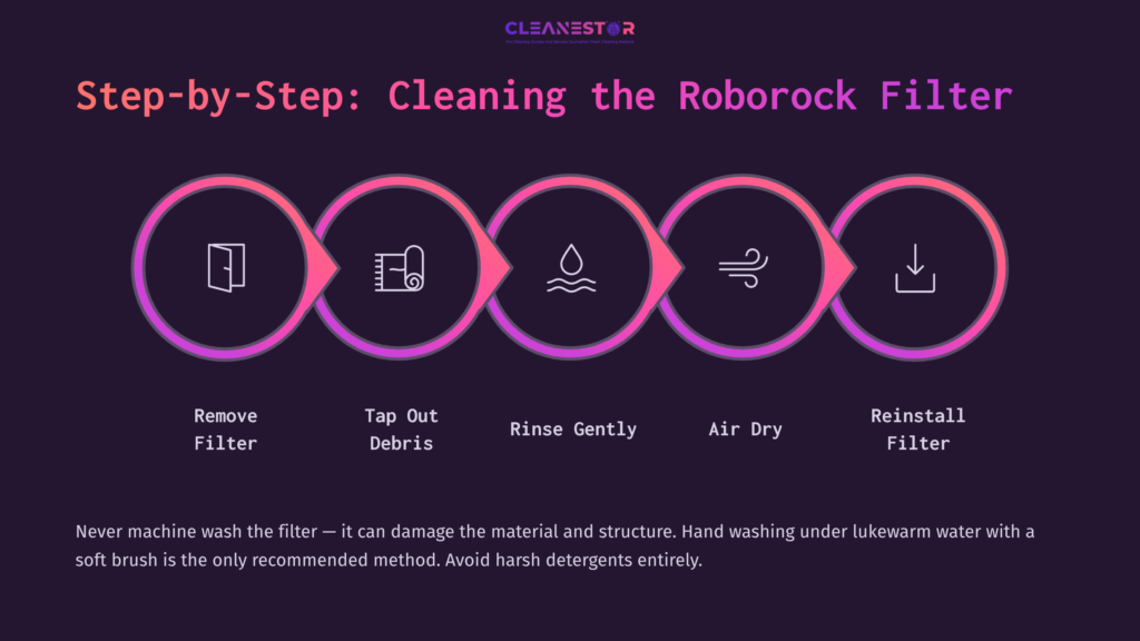 Infographic With Five Steps For Cleaning A Roborock Filter, Featuring Icons For Each Step In A Pink And Purple Color Scheme.
