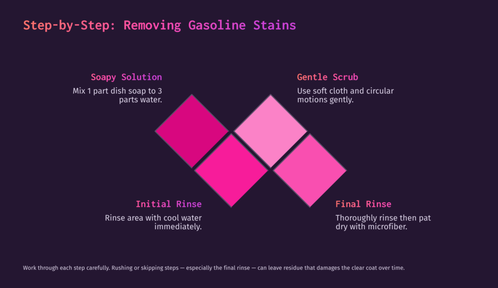 Illustration Detailing Steps To Clean Gasoline Off Car Paint, Featuring Three Pink Diamonds On A Dark Background With Text Instructions.