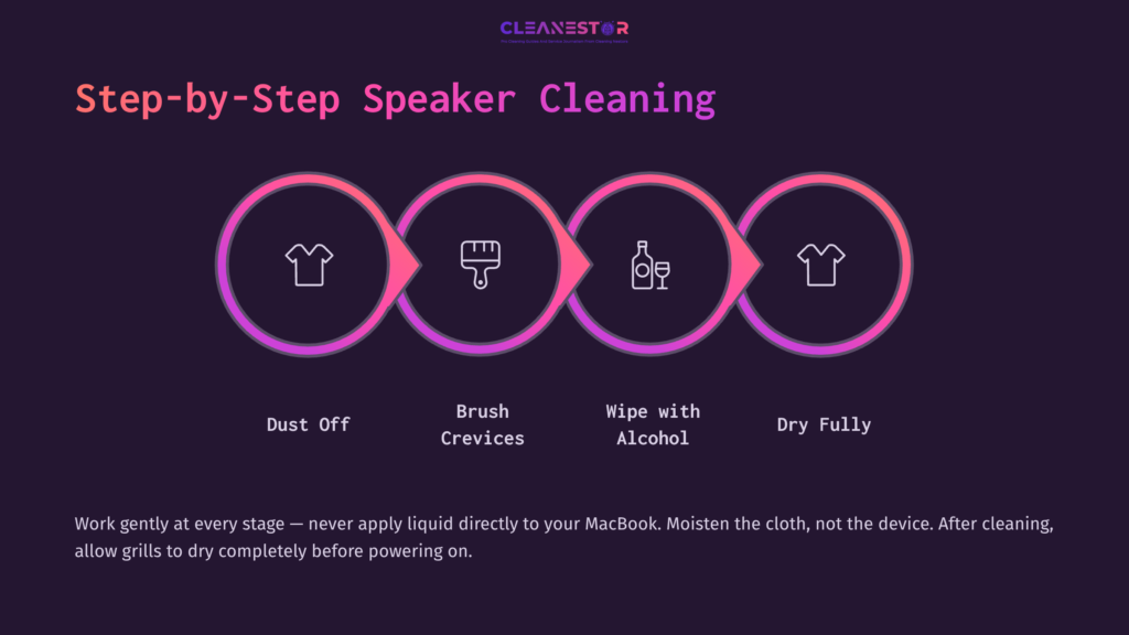 Step-By-Step Guide For Cleaning Macbook Pro Speakers, Featuring Icons For Dusting, Brushing, Wiping, And Drying On A Dark Background.