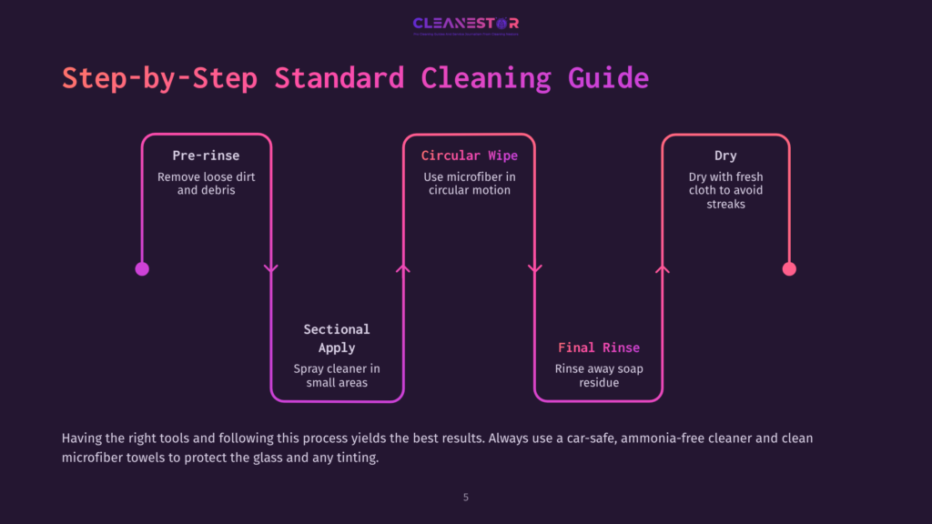 Step-By-Step Cleaning Guide With Four Sections: Pre-Rinse, Sectional Apply, Circular Wipe, And Final Rinse, On A Dark Background.