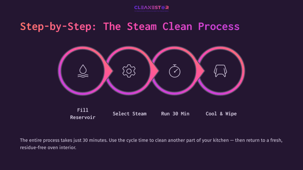 Four-Step Guide For Steam Cleaning An Oven: Fill Reservoir, Select Steam, Run For 30 Minutes, Then Cool And Wipe. Purple And White Design.