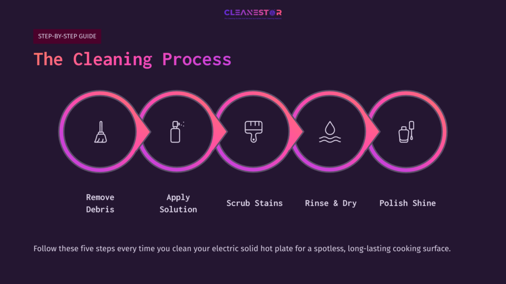 Five-Step Guide On Cleaning Electric Solid Hot Plates: Icons For Removing Debris, Applying Solution, Scrubbing, Rinsing, And Polishing.