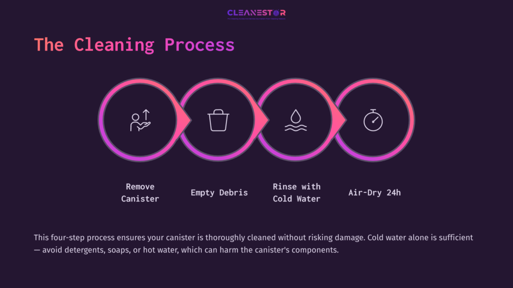 Graphic Illustrating A Four-Step Cleaning Process For A Dyson V11 Canister, Featuring Icons For Canister Removal, Emptying Debris, Rinsing, And Air-Drying.