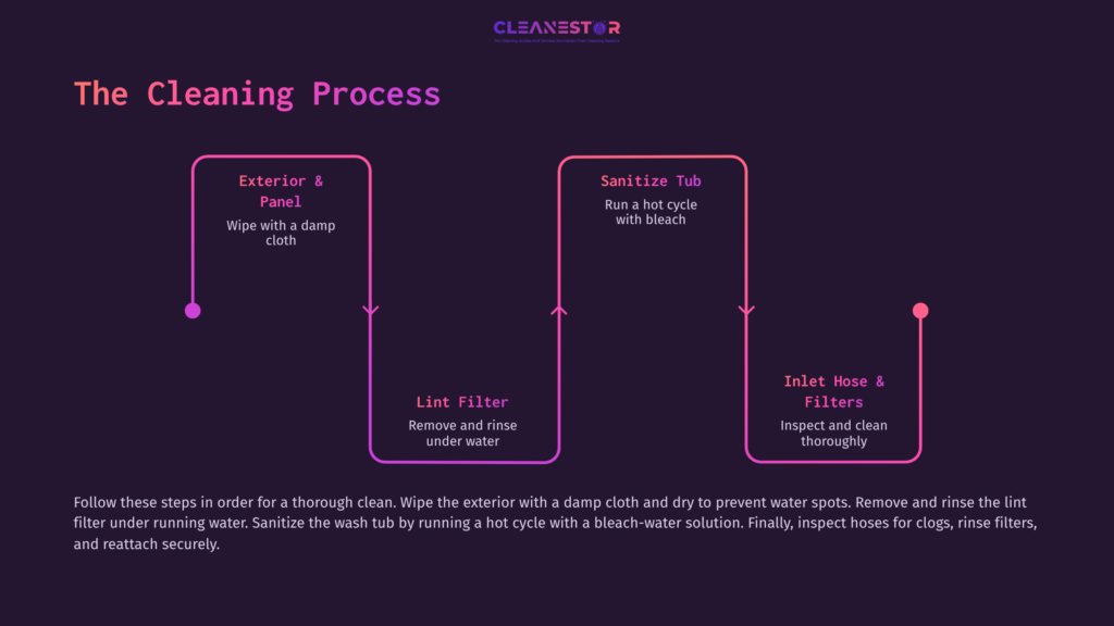 Flowchart Detailing The Cleaning Process For A Washer, Featuring Arrows, Bullet Points, And Steps In Vibrant Colors Against A Dark Background.