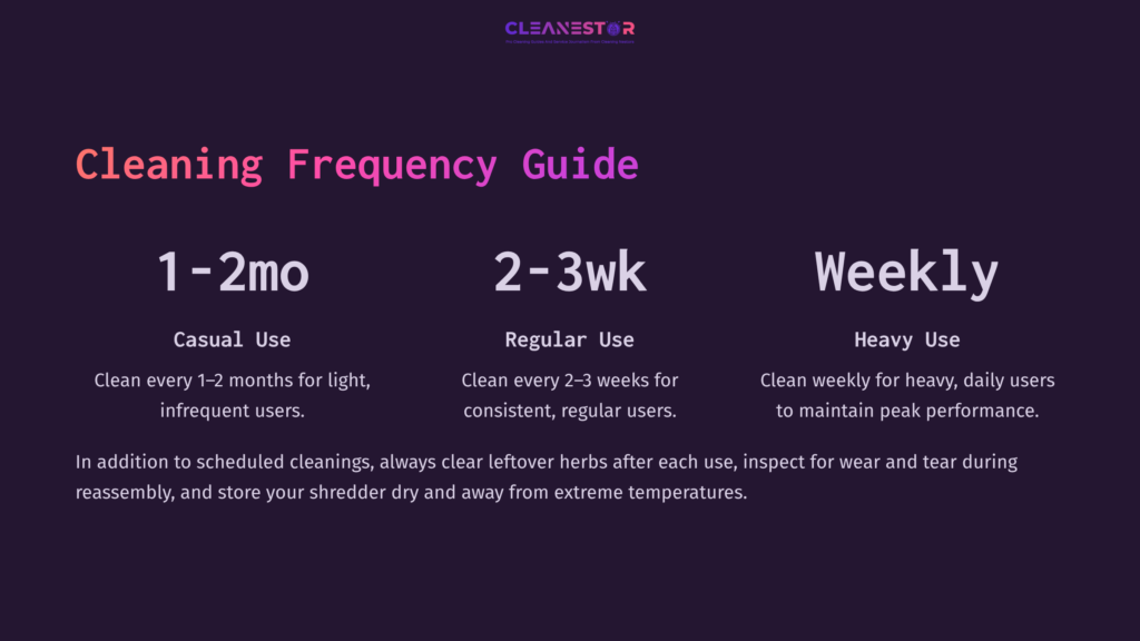 Cleaning Frequency Guide With Three Categories: Casual Use (1-2 Months), Regular Use (2-3 Weeks), And Heavy Use (Weekly) On A Dark Purple Background.