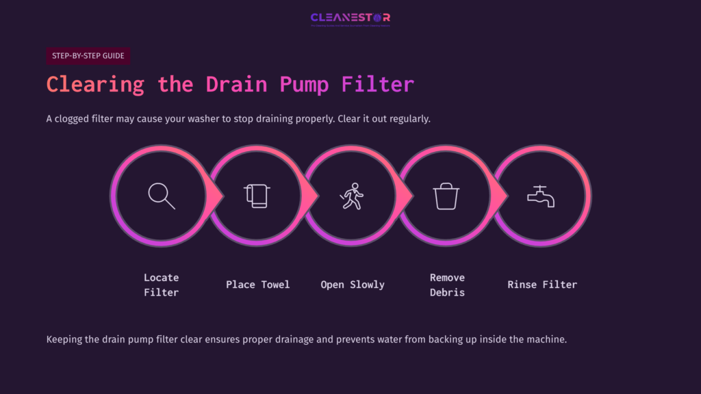 Step-By-Step Graphic In Purple And Pink Detailing How To Clear A Washer'S Drain Pump Filter, Featuring Icons For Each Instruction.