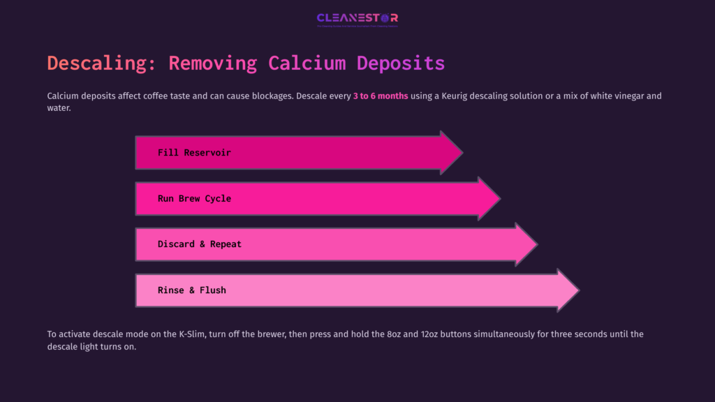 Instructions For Descaling A Keurig K Slim, Featuring Pink Arrows And Text On A Dark Background, Outlining Steps With Icons.