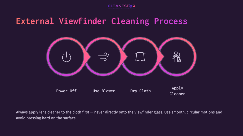 Four Pink Circular Icons On A Dark Background Depict Steps For Cleaning A Viewfinder: Power Off, Use Blower, Dry Cloth, Apply Cleaner.