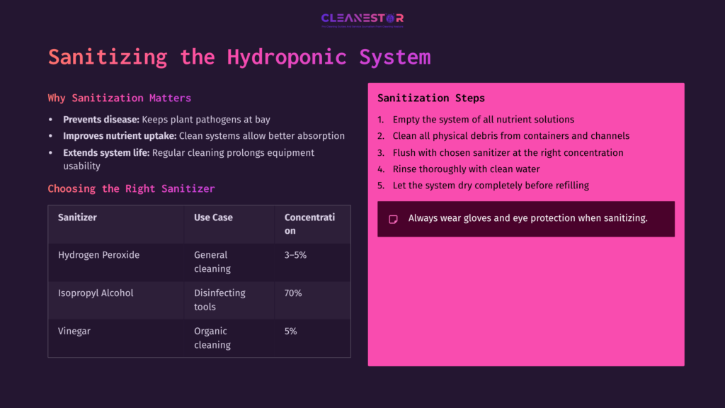 Text-Heavy Graphic On Sanitizing Hydroponic Systems, Featuring Steps In White And Pink Against A Dark Background, With Sanitizer Use Cases Listed.