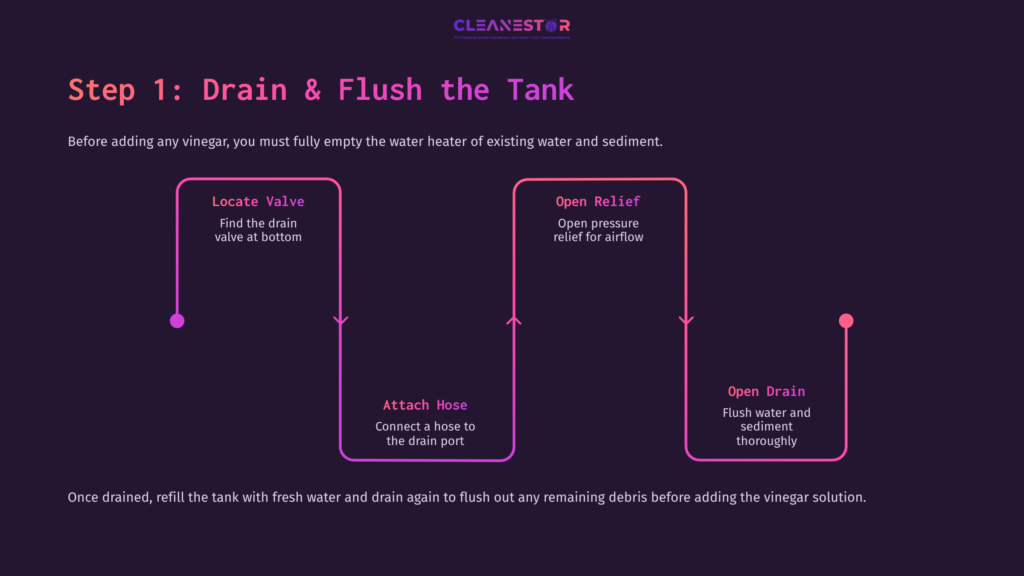 Flowchart Outlining Steps To Drain And Flush An Rv Hot Water Heater, Using Arrows, Icons, And Vibrant Colors Against A Dark Background.