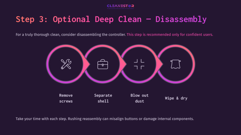 Four Circular Icons With Text: Tools, A Briefcase, A Crosshair, And A Cloth, Visually Guide Steps For Deep Cleaning A Ps3 Controller.