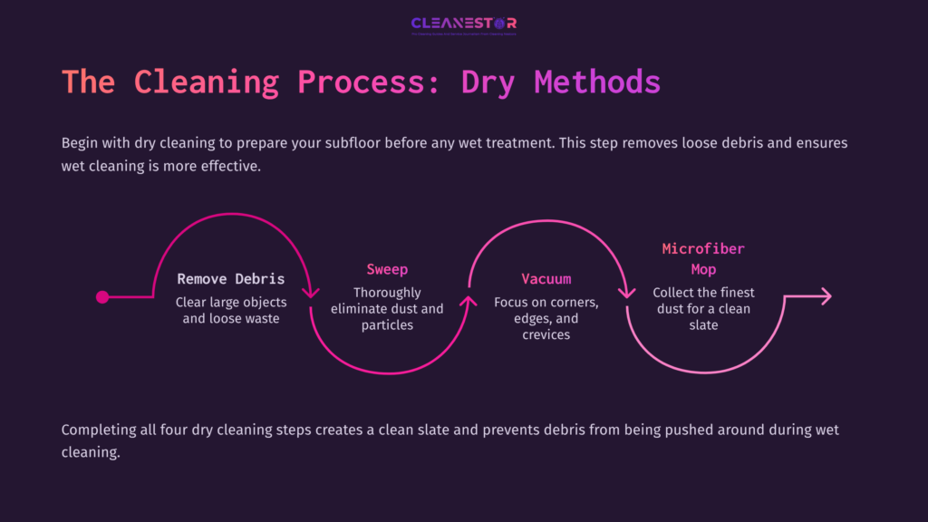 A Flowchart Illustrating Cleaning Methods: Remove Debris, Sweep, Vacuum, And Use A Microfiber Mop, With Purple And White Design Elements.