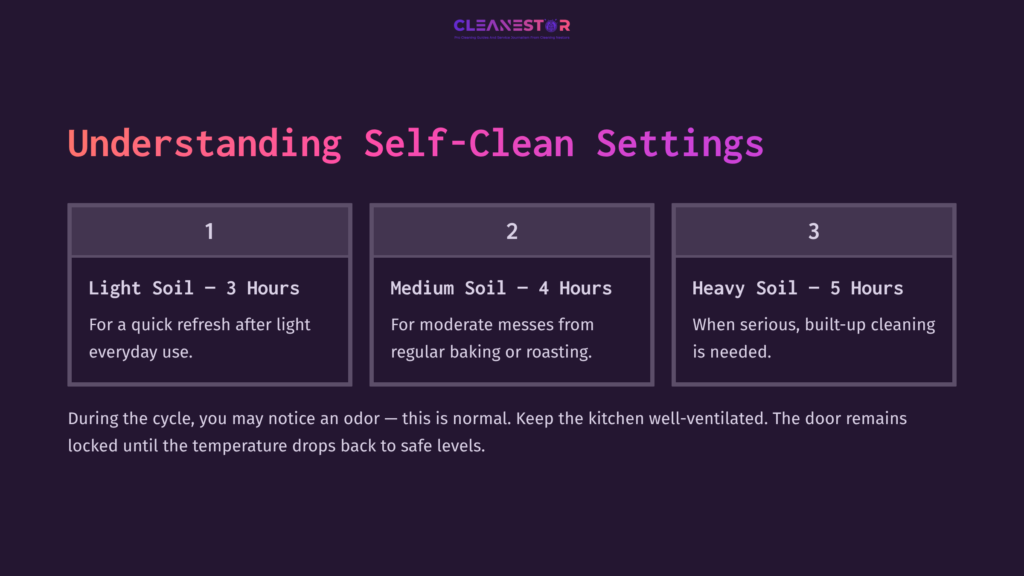 Four-Step Guide On Self-Clean Settings For Ge Monogram Ovens, Detailing Light, Medium, And Heavy Soil Cleaning Times. Dark Background.