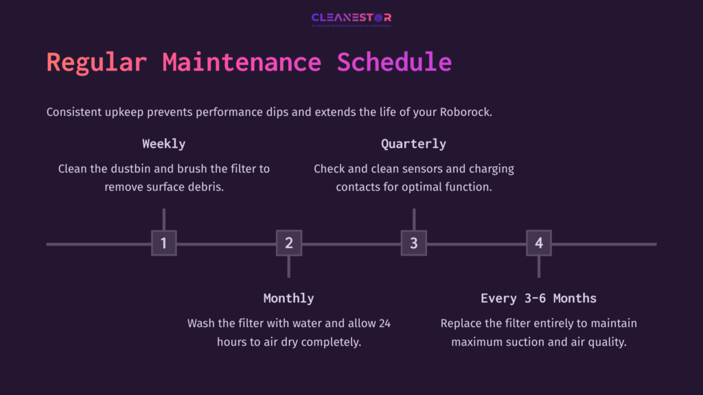 Flowchart With Numbered Steps Detailing A Regular Maintenance Schedule For A Roborock, Emphasizing Weekly, Monthly, Quarterly, And Every 3-6 Months Tasks.
