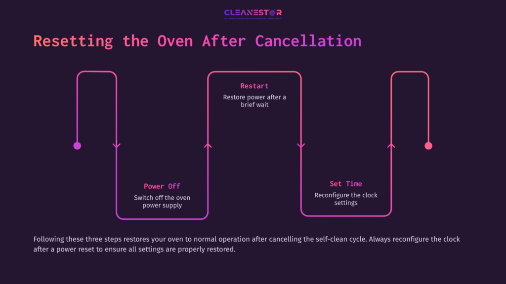Flowchart Titled &Quot;Resetting The Oven After Cancellation&Quot; With Three Steps: Power Off, Restart, And Set Time, Illustrated With Arrows And Vibrant Colors.