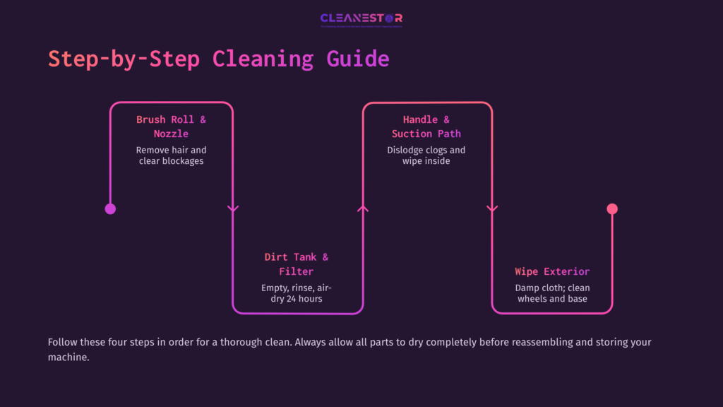 Flowchart Detailing Cleaning Steps For A Vacuum, Featuring A Dark Background With Pink Accents, Outlining Four Key Processes And Tips.