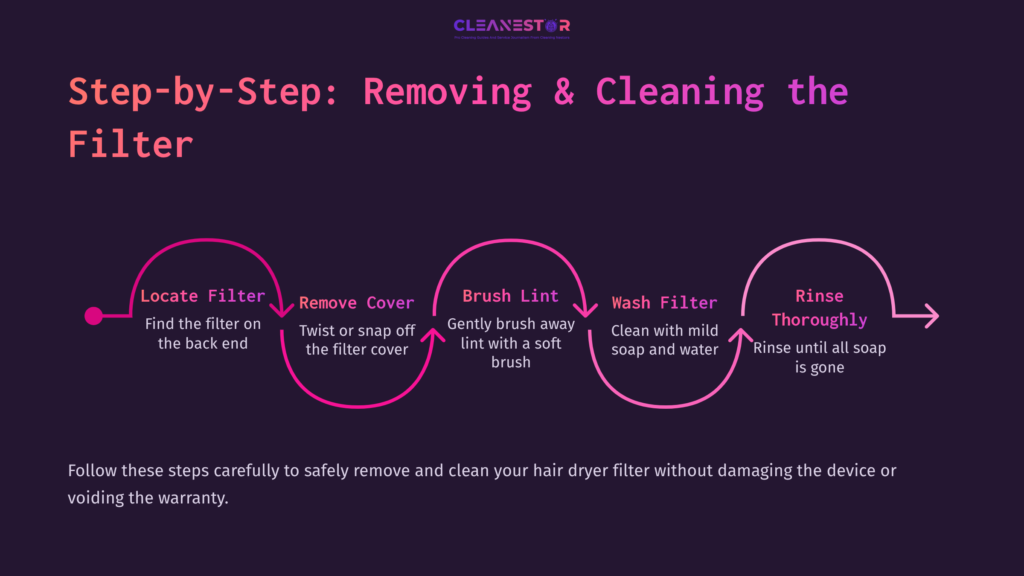 Step-By-Step Guide For Cleaning A Hair Dryer Filter, Featuring Instructions In Pink Text On A Dark Purple Background With Visual Icons.