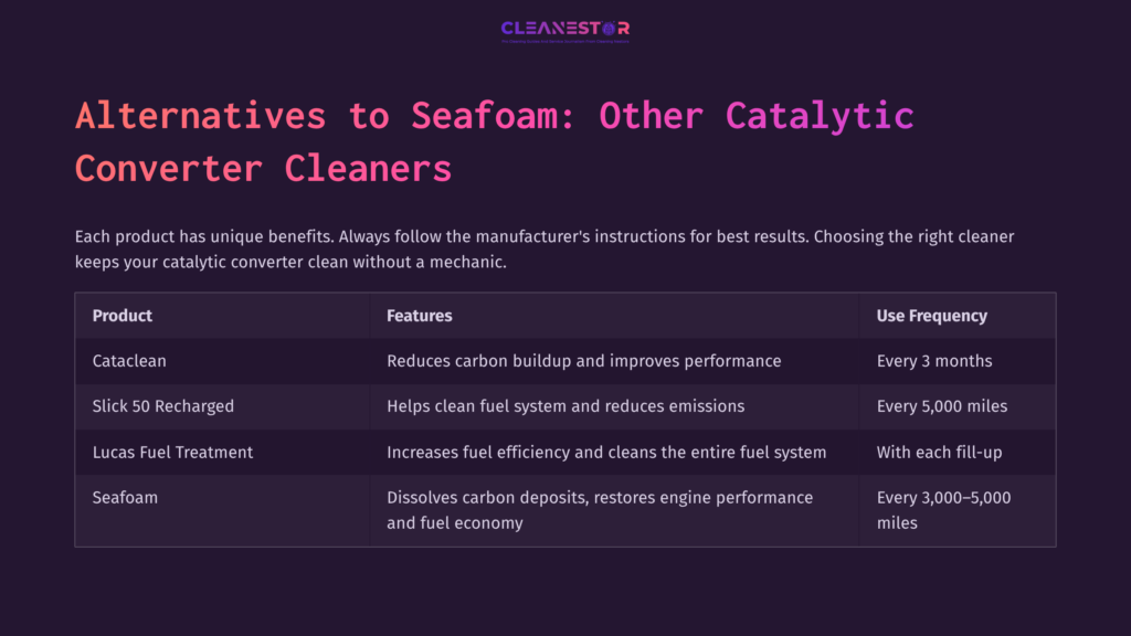 Table Comparing Catalytic Converter Cleaners, Featuring Product Names, Benefits, And Usage Frequency, With A Dark Background And Vibrant Text.
