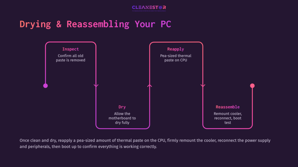 Flowchart Detailing The Process To Clean Thermal Paste: Steps Include Inspect, Dry, Reapply, And Reassemble, With Arrows And A Pink-Purple Gradient.