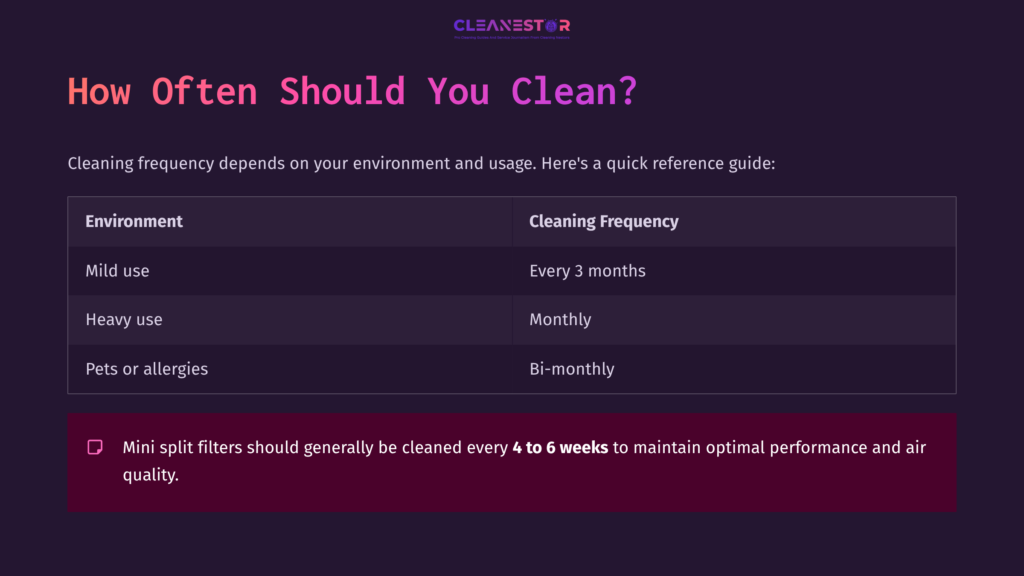 Table Outlining Cleaning Frequency For Mini Split Filters Based On Environment, With A Note On Optimal Performance And Air Quality.