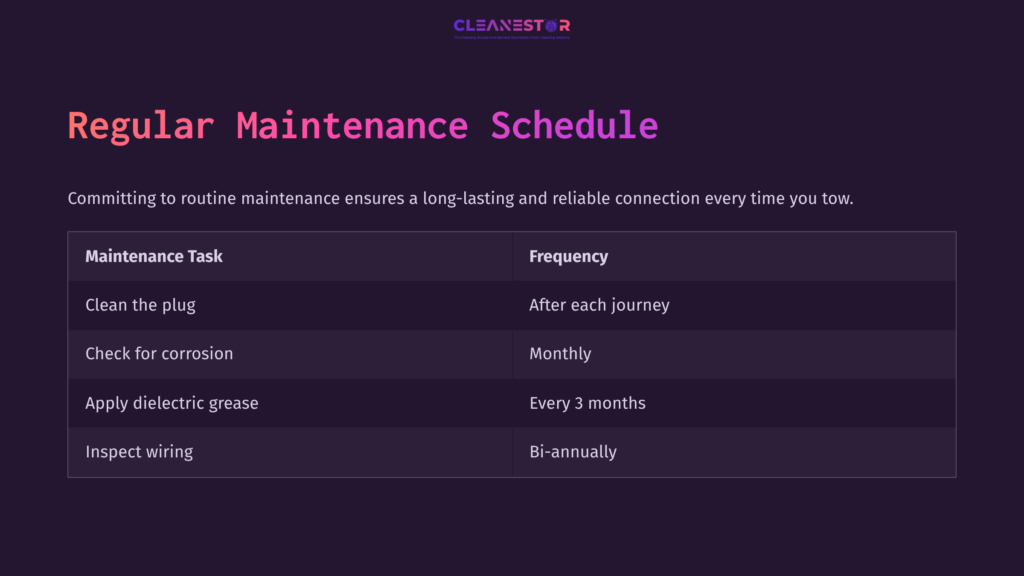 Table Outlining A Regular Maintenance Schedule For Trailer Plugs, Featuring Maintenance Tasks, Frequency, And A Dark Purple Background.