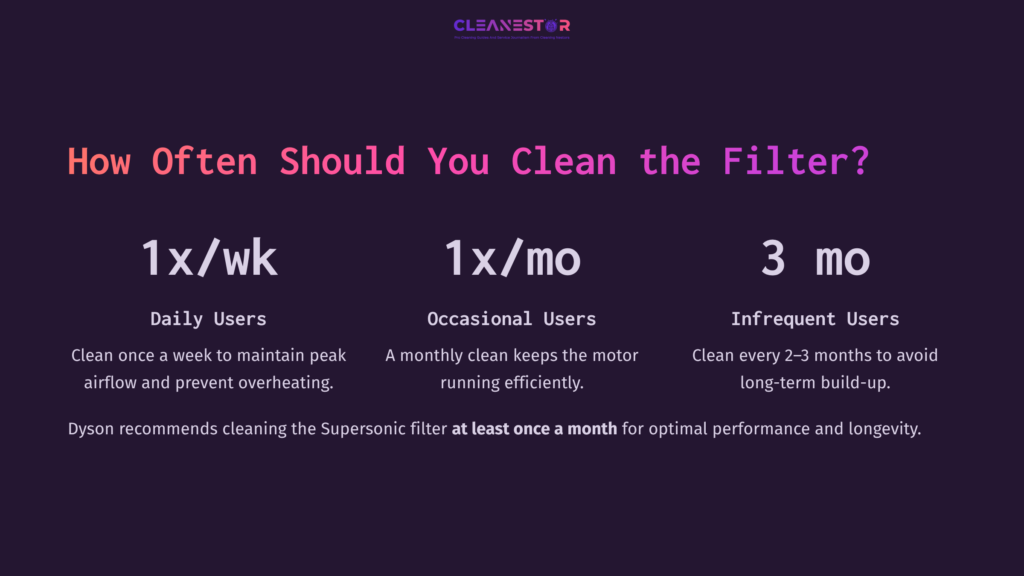 Graphic With Bold Text On Cleaning Frequency For Dyson Hair Dryer Filters: Daily, Monthly, And Every 2-3 Months, Set Against A Dark Background.