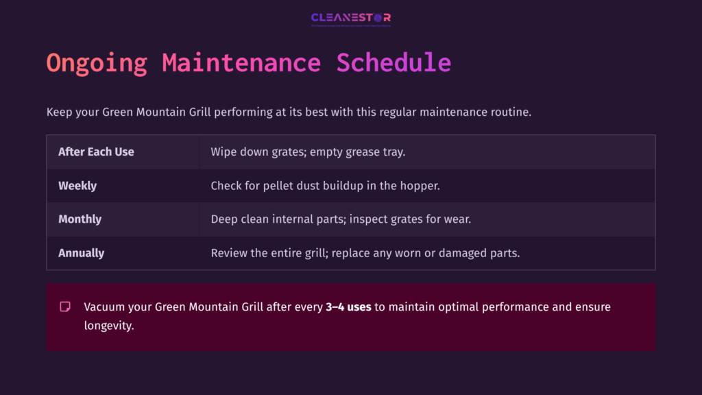 Table With Maintenance Schedule For A Green Mountain Grill, Featuring Sections For Weekly, Monthly, And Annual Tasks With Instructional Text.