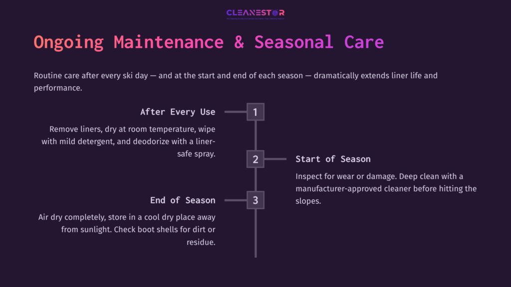Illustration With A Dark Purple Background Detailing Ski Boot Care Steps: After Every Use, Start Of Season, And End Of Season, With Numbered List Items.