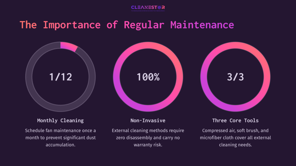 Infographic Highlighting Fan Maintenance: Statistics On Monthly Cleaning, Non-Invasive Methods, And Three Essential Cleaning Tools In Vibrant Circles.