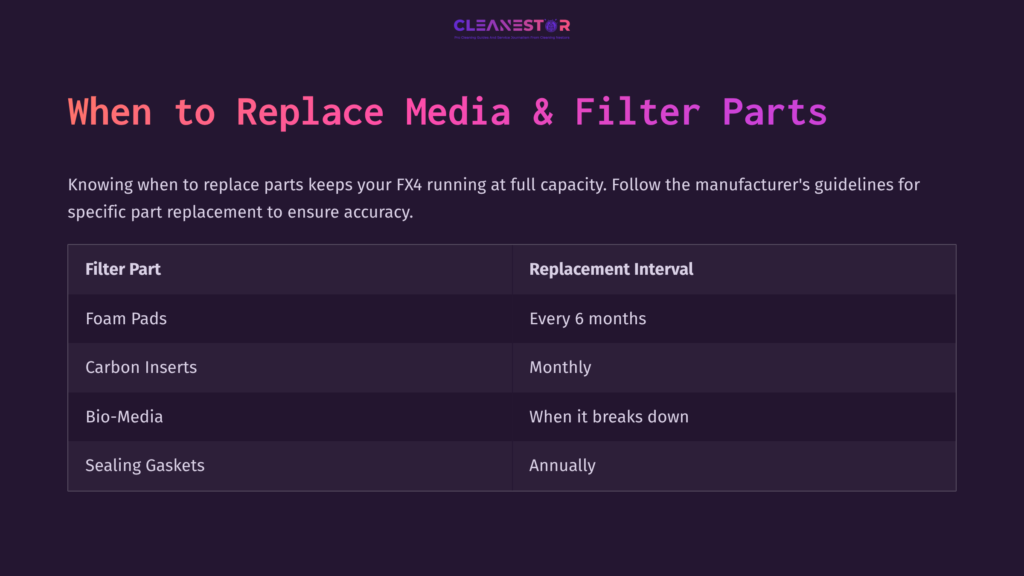 Table Detailing Filter Part Replacements For Fx4, With Categories: Filter Part, Replacement Interval, And Corresponding Schedules.