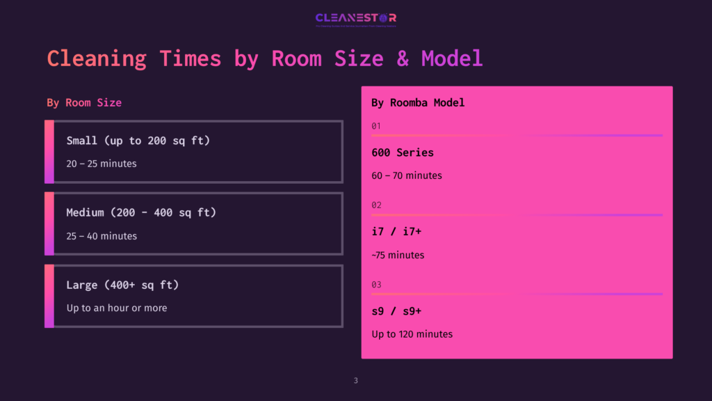 3 Cleaning Times By Room Size And Model Infographic Detailing Cleaning Times By Room Size And Roomba Model, With Sections For Small, Medium, And Large Rooms, And Roomba 600, I7/I7+, And S9/S9+ Series.