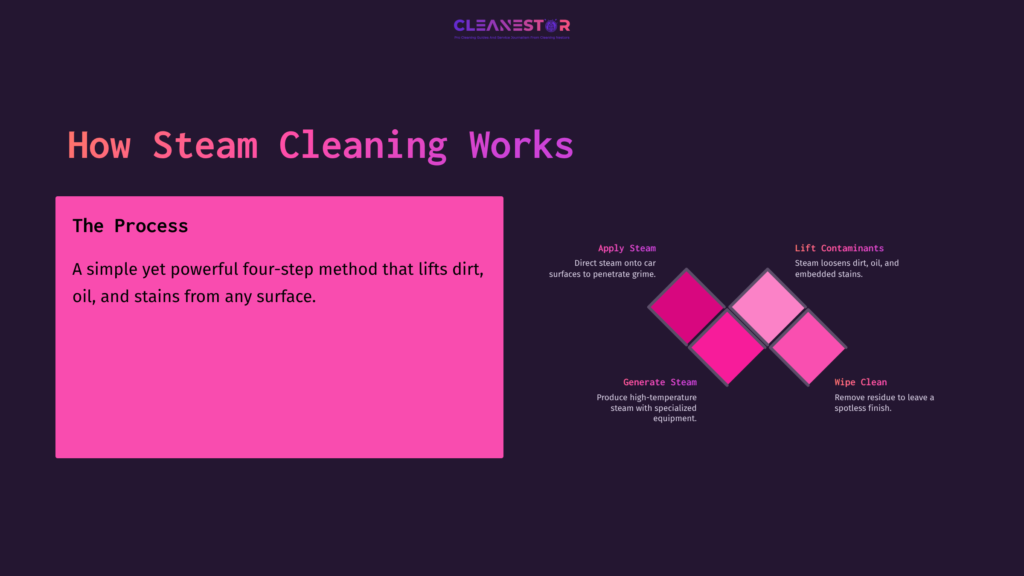 Graphic Featuring Bold Pink And Purple Colors, Outlining A Four-Step Steam Cleaning Process With Text Blocks And Diamond Shapes.