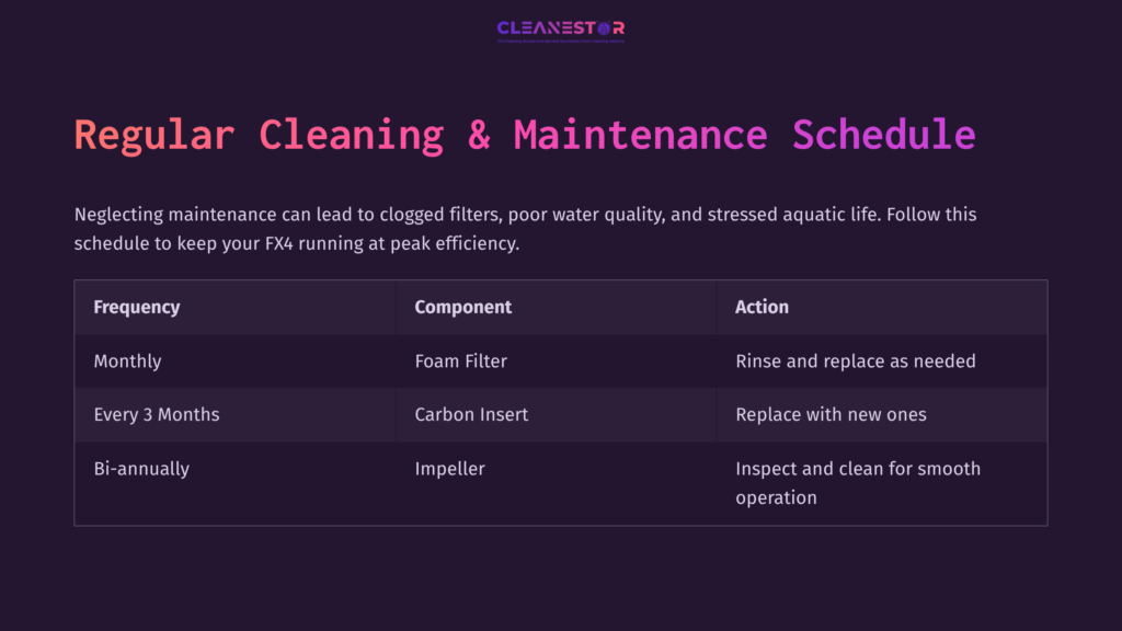 Table Outlining A Regular Cleaning &Amp; Maintenance Schedule For The Fx4 Filter, Featuring Columns For Frequency, Component, And Action.