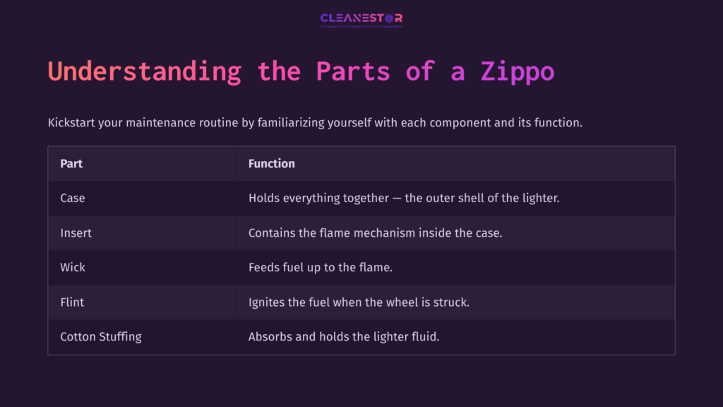 Table Outlining Zippo Parts And Their Functions, With A Dark Background, Pink Headings, And Four Rows Detailing Each Component.
