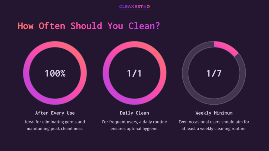 4 How Often Should You Clean Three Circular Progress Charts In Gradient Pink And Purple Show Cleaning Frequency: 100% For &Quot;After Every Use,&Quot; 1/1 For &Quot;Daily Clean,&Quot; And 1/7 For &Quot;Weekly Minimum.&Quot;