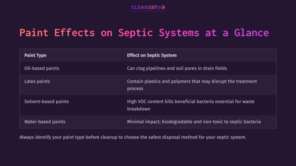 Table Outlining Paint Effects On Septic Systems, Featuring Columns For Effects, Impacts, And Disposal Tips, Set Against A Purple Background.