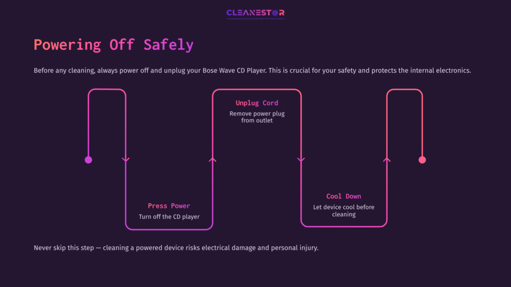 Flowchart Illustrating Steps For Safely Powering Off A Bose Wave Cd Player: Unplugging Cord, Pressing Power Button, And Cooling Down.
