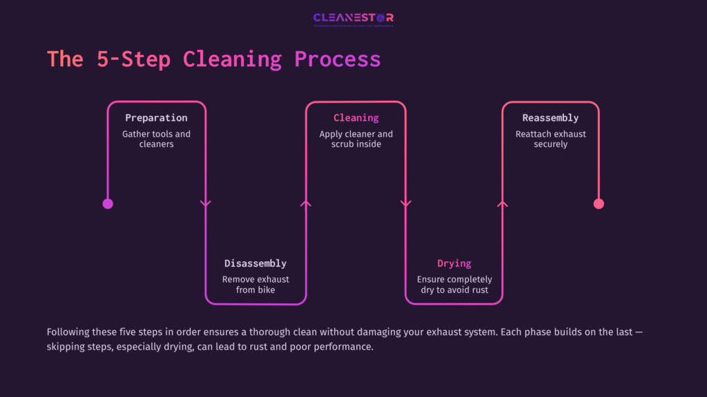 4 The 5 Step Cleaning Process A Flowchart Outlining A 5-Step Motorcycle Exhaust Cleaning Process, Featuring Purple Arrows Connecting Preparation, Cleaning, Disassembly, Drying, And Reassembly Steps.