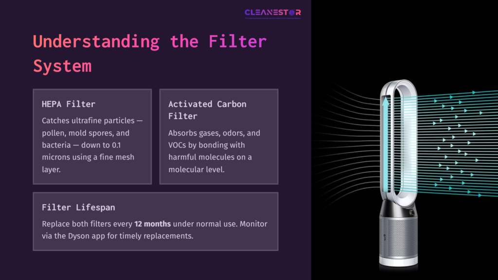 Dyson Air Purifier Displaying A Filter System Overview With Details On Hepa And Activated Carbon Filters, Set Against A Purple Background.