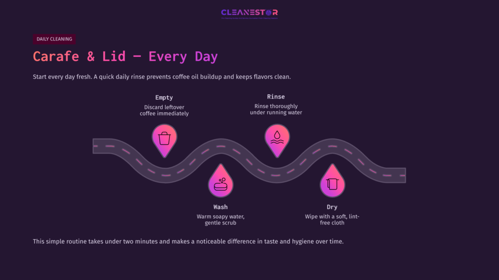 5 Carafe And Lid Every Day Illustration Of A Cleaning Guide For A Coffee Maker'S Carafe And Lid, Featuring Pink Icons For Emptying, Rinsing, Washing, And Drying On A Dark Background.