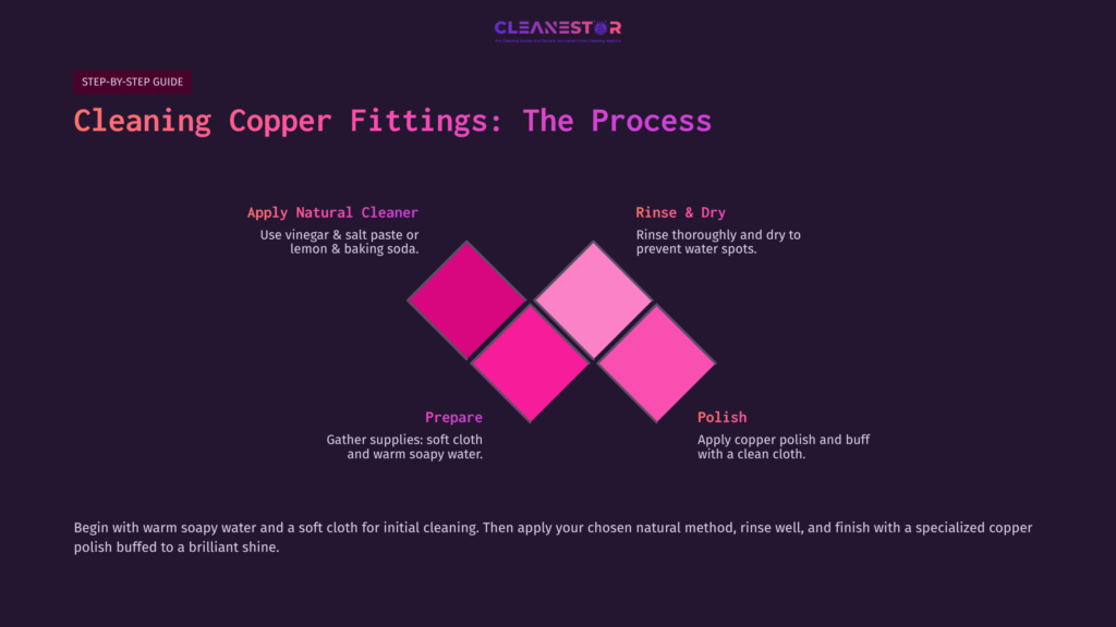 Step-By-Step Guide For Cleaning Copper Fittings, Featuring Four Pink Diamonds With Key Cleaning Steps Against A Dark Background.