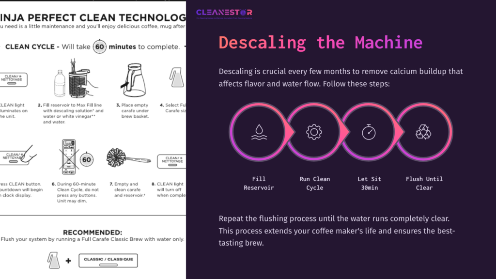 Illustration Of A Coffee Maker Descaling Process With Step-By-Step Instructions, Featuring Icons For Filling, Running A Clean Cycle, And Letting It Sit.