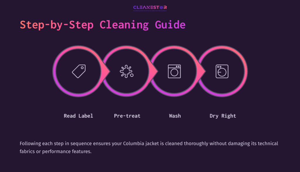 Step-By-Step Guide For Cleaning A Columbia Jacket, Featuring Icons For Reading The Label, Pre-Treating, Washing, And Drying.
