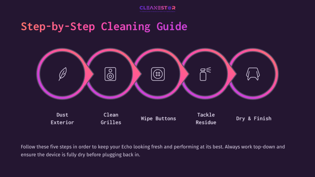 Step-By-Step Guide For Cleaning An Alexa Echo, Featuring Icons For Dusting, Cleaning Grilles, Wiping Buttons, Tackling Residue, And Drying.