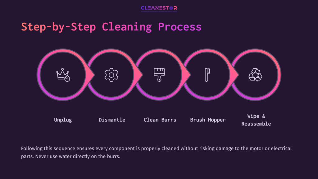 5 Step By Step Cleaning Process 5 Illustration Of A Step-By-Step Cleaning Process For A Capresso Burr Grinder, With Icons For Unplugging, Dismantling, Cleaning, And Reassembly.