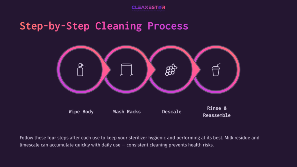 Step-By-Step Cleaning Process For Philips Avent Sterilizer, Featuring Icons For Wiping, Washing, Descaling, And Rinsing In A Circular Layout.