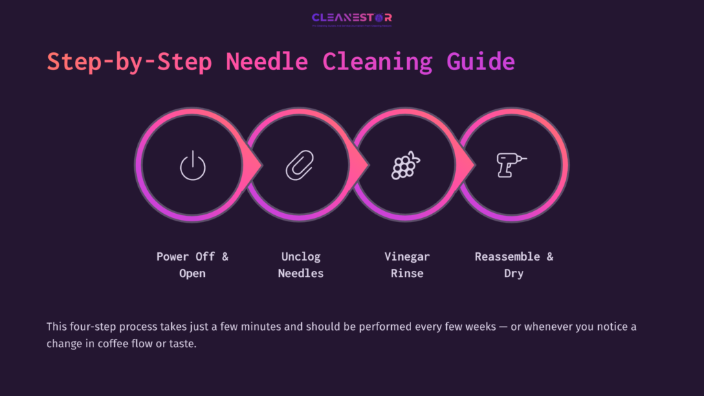 Step-By-Step Graphic With Rounded Icons Outlining The Needle Cleaning Process For A Keurig: Power Off, Unclog, Vinegar Rinse, Reassemble.