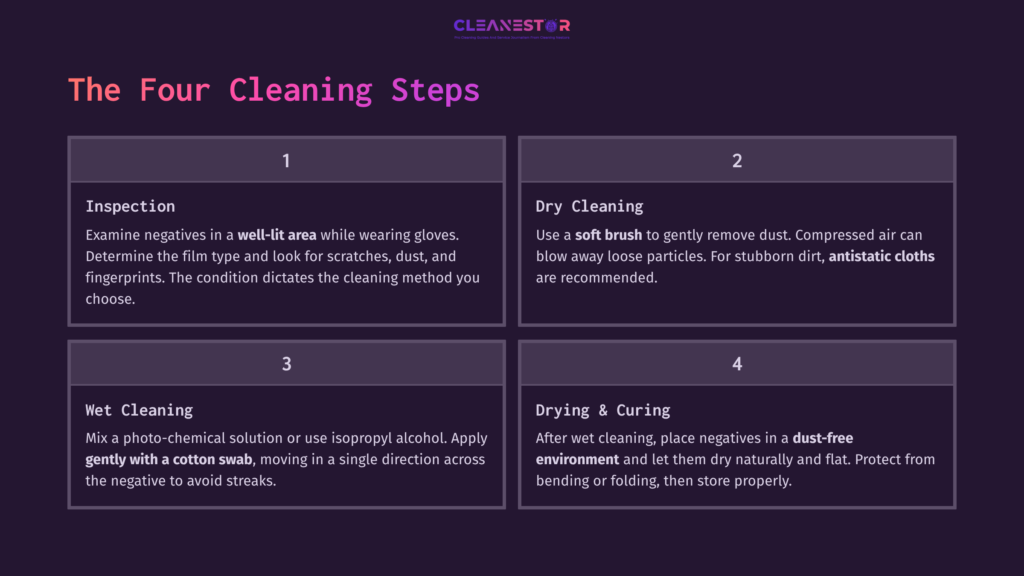 Four-Step Cleaning Guide For Film Negatives On A Dark Background, Featuring Numbered Boxes With Concise Instructions For Each Step.