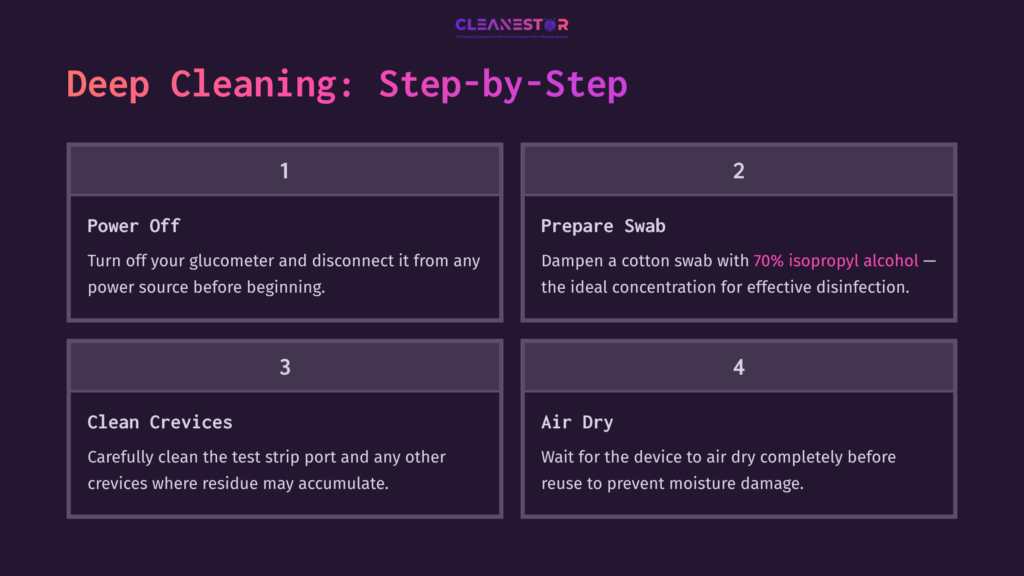 6 Deep Cleaning Step By Step Step-By-Step Cleaning Guide For A Glucometer, Detailing Power Off, Swabbing, Cleaning Crevices, And Air Drying. Purple Background, White Text.