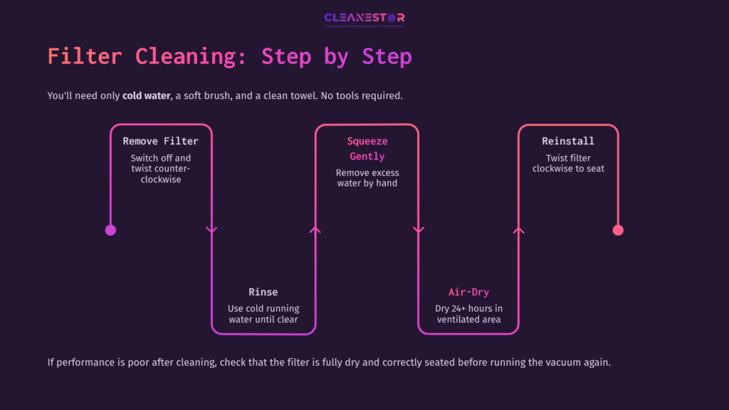 Flowchart Outlining Steps For Cleaning A Dyson V10 Filter: Remove, Rinse, Air-Dry, And Reinstall, With Clear, Colorful Icons And Arrows.